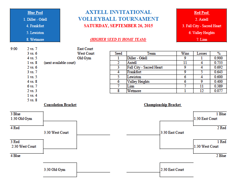 DillerOdell Axtell Invitational Volleyball Tournament Bracket